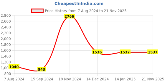 tatacliq.com Baggit Green Solid Small Tote Handbag baggit Price History Graph from 7 Aug 2024 to 21 Nov 2025