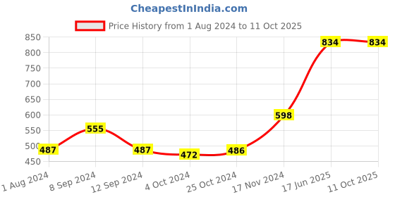tatacliq.com Baggit Green Solid Tri-Fold Wallet for Women baggit Price History Graph from 1 Aug 2024 to 10 Oct 2025