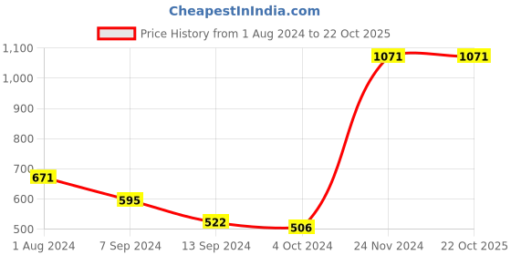 tatacliq.com Baggit Green Solid Wallet for Women baggit Price History Graph from 1 Aug 2024 to 22 Oct 2025