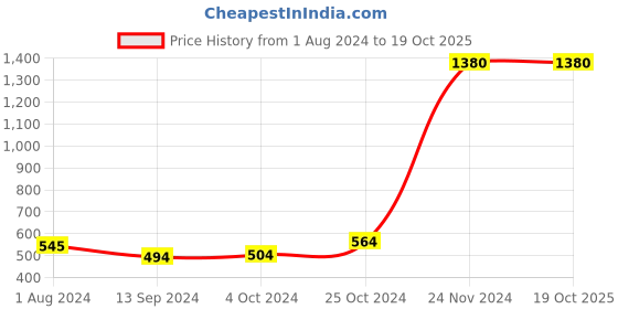 tatacliq.com Baggit Green Solid Wallet for Women baggit Price History Graph from 1 Aug 2024 to 18 Oct 2025