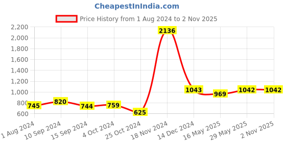 tatacliq.com Baggit Green Solid Wallet for Women baggit Price History Graph from 1 Aug 2024 to 1 Nov 2025