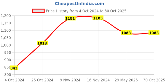 tatacliq.com Baggit Green Solid Wallet for Women baggit Price History Graph from 4 Oct 2024 to 28 Oct 2025