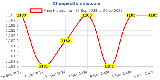 tatacliq.com Baggit Green Solid Wallet for Women baggit Price History Graph from 13 Sep 2024 to 3 Nov 2025