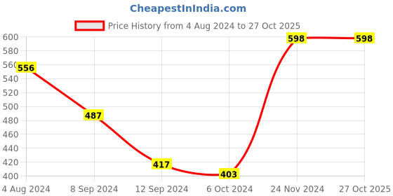 tatacliq.com Baggit Green Solid Zip Around Wallet for Women baggit Price History Graph from 4 Aug 2024 to 26 Oct 2025