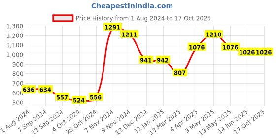 tatacliq.com Baggit Green Solid Zip Around Wallet for Women baggit Price History Graph from 1 Aug 2024 to 16 Oct 2025