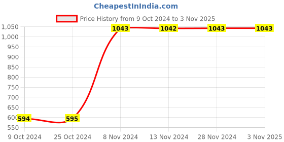 tatacliq.com Baggit Green Solid Zip Around Wallet for Women baggit Price History Graph from 9 Oct 2024 to 1 Nov 2025