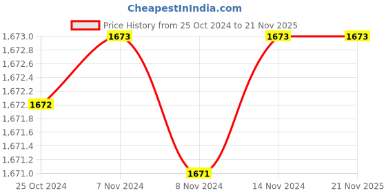 tatacliq.com Baggit Green Striped Medium Bowling Bag baggit Price History Graph from 25 Oct 2024 to 21 Nov 2025