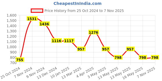 tatacliq.com Baggit Green Striped Small Cross Body Bag baggit Price History Graph from 25 Oct 2024 to 7 Nov 2025