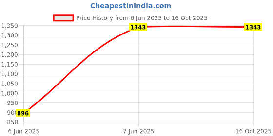 tatacliq.com Baggit Green Textured Extra Small Bowling Bag baggit Price History Graph from 6 Jun 2025 to 16 Oct 2025