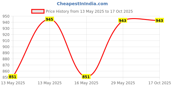 tatacliq.com Baggit Green Textured Extra Small Cross Body Bag baggit Price History Graph from 13 May 2025 to 16 Oct 2025