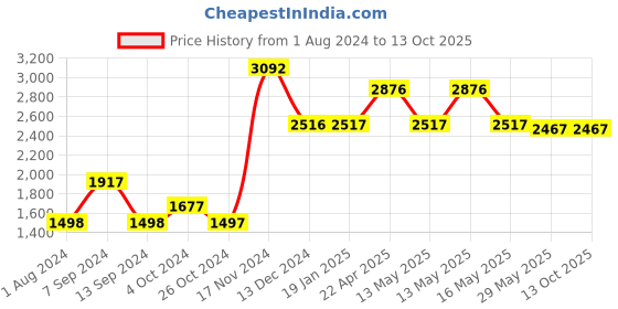 tatacliq.com Baggit Green Textured Handbag baggit Price History Graph from 1 Aug 2024 to 13 Oct 2025