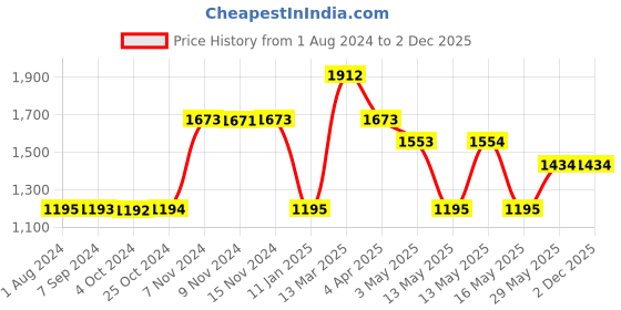 tatacliq.com Baggit Green Textured Large Bowler Bag baggit Price History Graph from 1 Aug 2024 to 2 Dec 2025