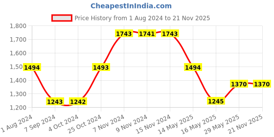 tatacliq.com Baggit Green Textured Large Bowler Bag baggit Price History Graph from 1 Aug 2024 to 21 Nov 2025