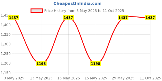 tatacliq.com Baggit Green Textured Large Bowling Bag baggit Price History Graph from 3 May 2025 to 10 Oct 2025