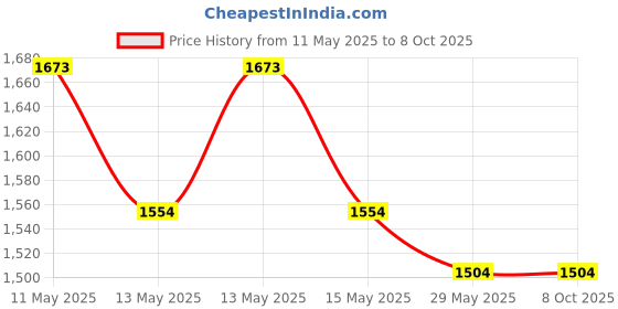 tatacliq.com Baggit Green Textured Large Hobo Bag baggit Price History Graph from 11 May 2025 to 8 Oct 2025