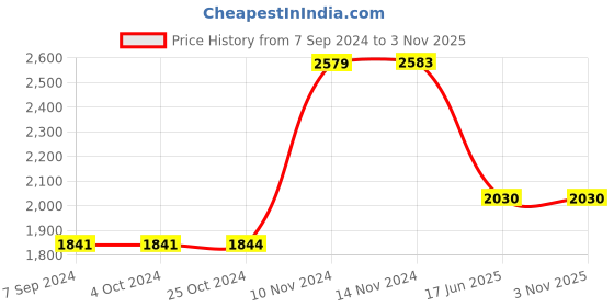 tatacliq.com Baggit Green Textured Large Laptop Messenger Bag baggit Price History Graph from 7 Sep 2024 to 3 Nov 2025