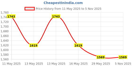 tatacliq.com Baggit Green Textured Large Tote baggit Price History Graph from 11 May 2025 to 4 Nov 2025