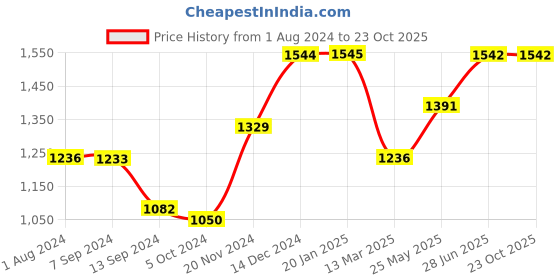 tatacliq.com Baggit Green Textured Large Tote Bag baggit Price History Graph from 1 Aug 2024 to 23 Oct 2025