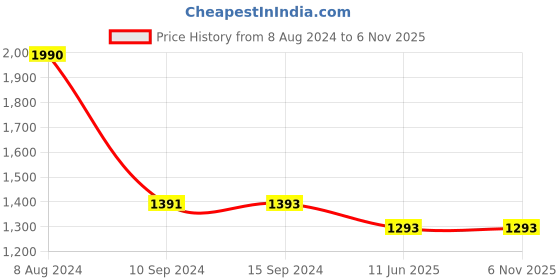 tatacliq.com Baggit Green Textured Large Tote Handbag baggit Price History Graph from 8 Aug 2024 to 6 Nov 2025