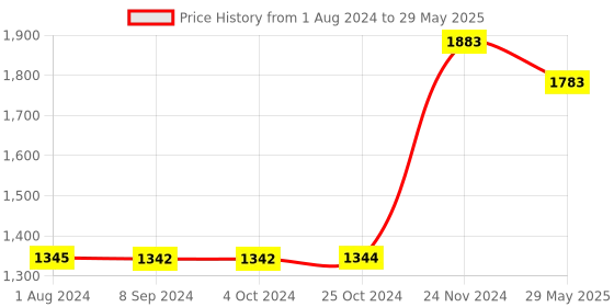 tatacliq.com Baggit Green Textured Medium Bowler Bag baggit Price History Graph from 1 Aug 2024 to 29 May 2025