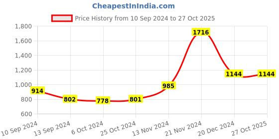 tatacliq.com Baggit Green Textured Medium Cross Body Bag baggit Price History Graph from 10 Sep 2024 to 27 Oct 2025