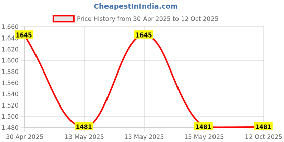 tatacliq.com Baggit Green Textured Medium Cross Body Bag baggit Price History Graph from 30 Apr 2025 to 12 Oct 2025