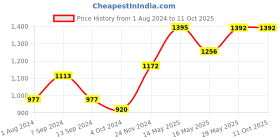 tatacliq.com Baggit Green Textured Medium Handbag baggit Price History Graph from 1 Aug 2024 to 10 Oct 2025