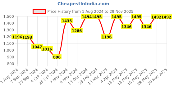 tatacliq.com Baggit Green Textured Medium Handbag baggit Price History Graph from 1 Aug 2024 to 29 Nov 2025