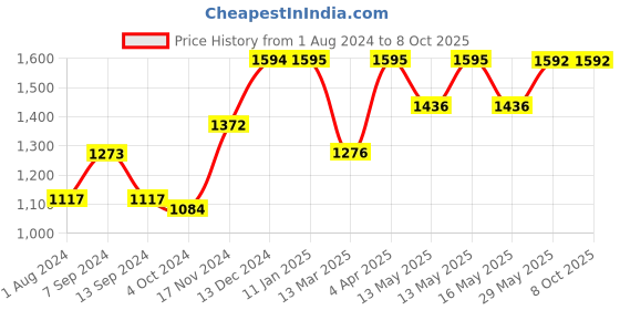 tatacliq.com Baggit Green Textured Medium Handbag baggit Price History Graph from 1 Aug 2024 to 8 Oct 2025