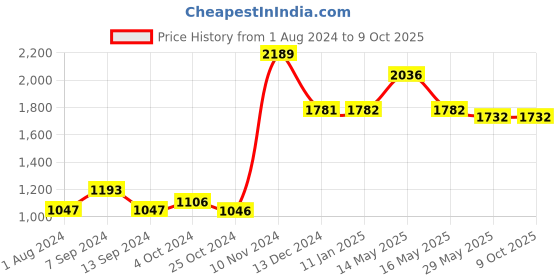 tatacliq.com Baggit Green Textured Medium Handbag baggit Price History Graph from 1 Aug 2024 to 9 Oct 2025