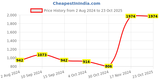 tatacliq.com Baggit Green Textured Medium Handbag baggit Price History Graph from 2 Aug 2024 to 22 Oct 2025