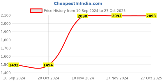 tatacliq.com Baggit Green Textured Medium Handbag baggit Price History Graph from 10 Sep 2024 to 27 Oct 2025