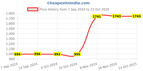 tatacliq.com Baggit Green Textured Medium Handbag baggit Price History Graph from 7 Sep 2024 to 22 Oct 2025