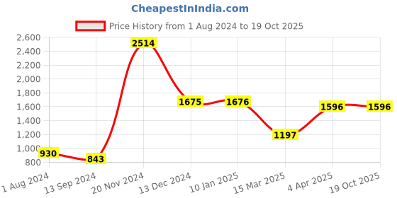 tatacliq.com Baggit Green Textured Medium Hobo Bag baggit Price History Graph from 1 Aug 2024 to 19 Oct 2025