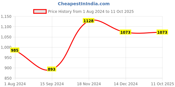 tatacliq.com Baggit Green Textured Medium Hobo Bag baggit Price History Graph from 1 Aug 2024 to 11 Oct 2025