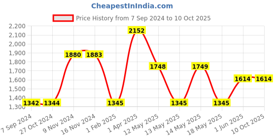 tatacliq.com Baggit Green Textured Medium Satchel Handbag baggit Price History Graph from 7 Sep 2024 to 10 Oct 2025