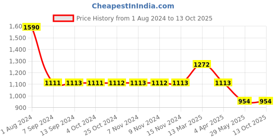 tatacliq.com Baggit Green Textured Medium Sling Handbag baggit Price History Graph from 1 Aug 2024 to 13 Oct 2025