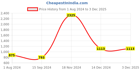 tatacliq.com Baggit Green Textured Medium Sling Handbag baggit Price History Graph from 1 Aug 2024 to 3 Dec 2025