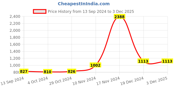 tatacliq.com Baggit Green Textured Medium Sling Handbag baggit Price History Graph from 13 Sep 2024 to 3 Dec 2025