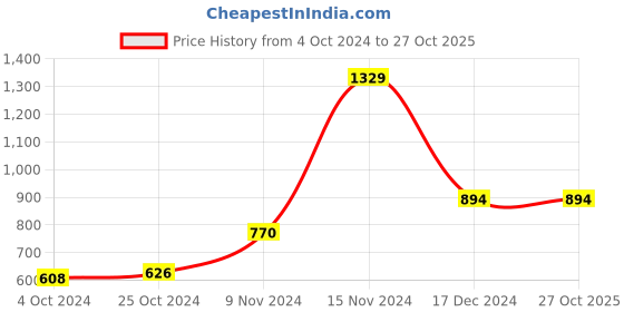 tatacliq.com Baggit Green Textured Medium Sling Handbag baggit Price History Graph from 4 Oct 2024 to 26 Oct 2025
