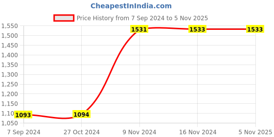 tatacliq.com Baggit Green Textured Medium Tote Handbag baggit Price History Graph from 7 Sep 2024 to 5 Nov 2025