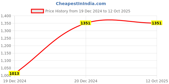 tatacliq.com Baggit Green Textured Small Cross Body Bag baggit Price History Graph from 19 Dec 2024 to 12 Oct 2025