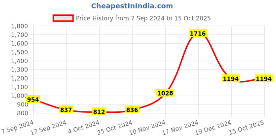 tatacliq.com Baggit Green Textured Small Handbag baggit Price History Graph from 7 Sep 2024 to 14 Oct 2025