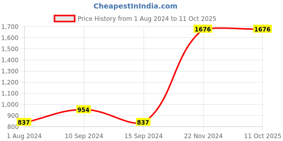 tatacliq.com Baggit Green Textured Small Hobo Bag baggit Price History Graph from 1 Aug 2024 to 11 Oct 2025