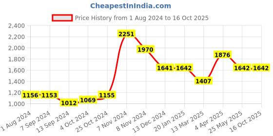 tatacliq.com Baggit Green Textured Small Satchel Handbag baggit Price History Graph from 1 Aug 2024 to 15 Oct 2025