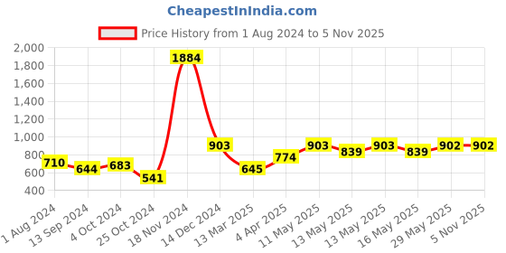 tatacliq.com Baggit Green Textured Small Sling Handbag baggit Price History Graph from 1 Aug 2024 to 5 Nov 2025