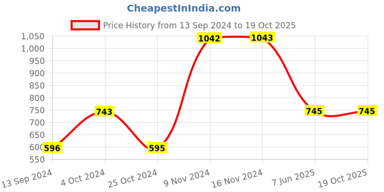 tatacliq.com Baggit Green Textured Small Sling Handbag baggit Price History Graph from 13 Sep 2024 to 18 Oct 2025