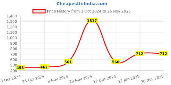 tatacliq.com Baggit Green Textured Small Zip Around Wallet for Women baggit Price History Graph from 3 Oct 2024 to 26 Nov 2025