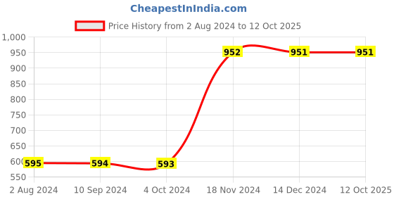 tatacliq.com Baggit Green Textured Wallet for Women baggit Price History Graph from 2 Aug 2024 to 12 Oct 2025