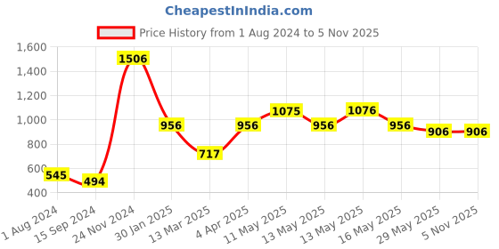 tatacliq.com Baggit Green Textured Zip Around Wallet for Women baggit Price History Graph from 1 Aug 2024 to 3 Nov 2025